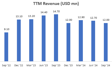 TTM Revenue (USD mn)