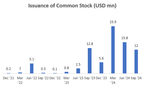 Issuance of Common Stock (USD mn)