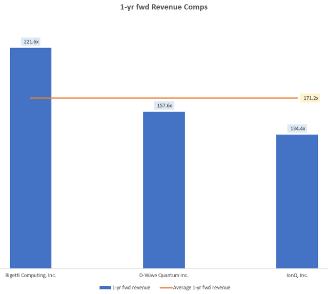 1-yr fwd Revenue Comps