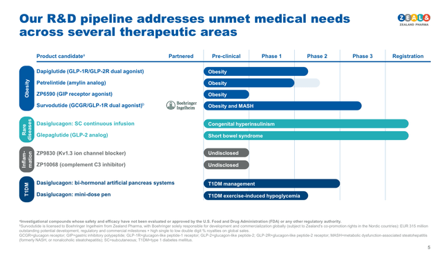 Zealand Pharma complete pipeline