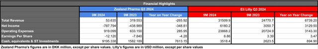 Zealand's and Lilly's Financial Highlights 9M 2024