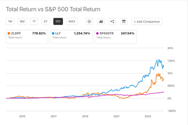 ZLDPF vs LLY vs SP500 10-y Total returns