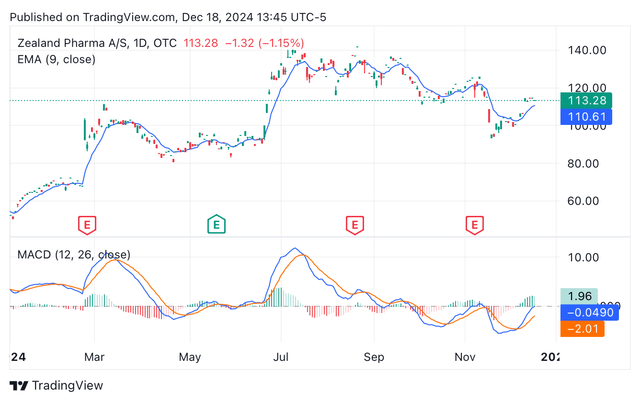 ZLDPF year-to-date share price depicting EMA and MACD