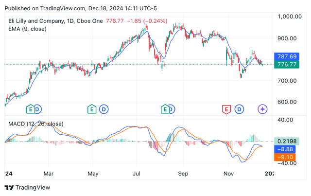 LLY's year-to-date share price depicting EMA and MACD