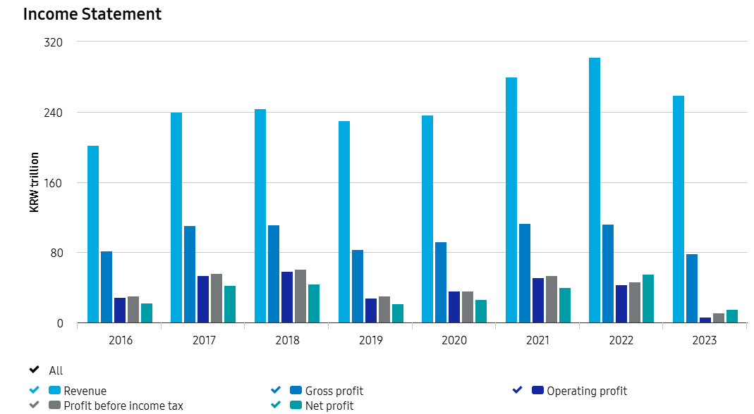Samsung Electronics Stock Struggling To Retake The DRAM Leadership