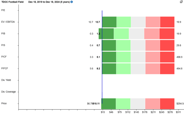 valuation