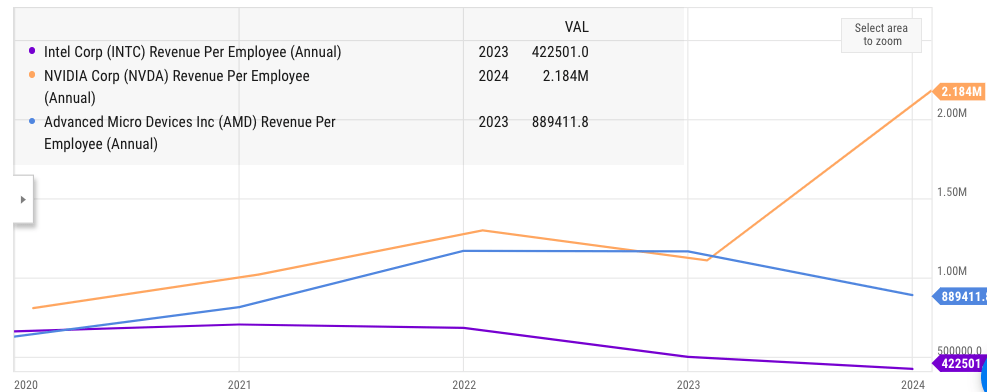 Revenue per employee of Intel, Nvidia and AMD.