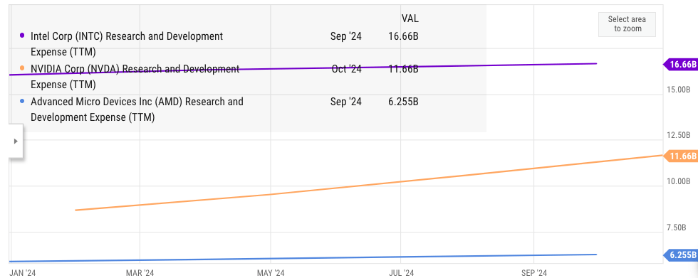 R&D expense of Intel, Nvidia and AMD.