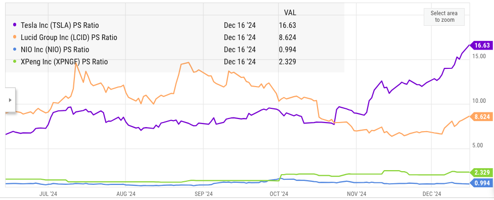 PS ratio of Nio, XPeng, Tesla and Lucid.