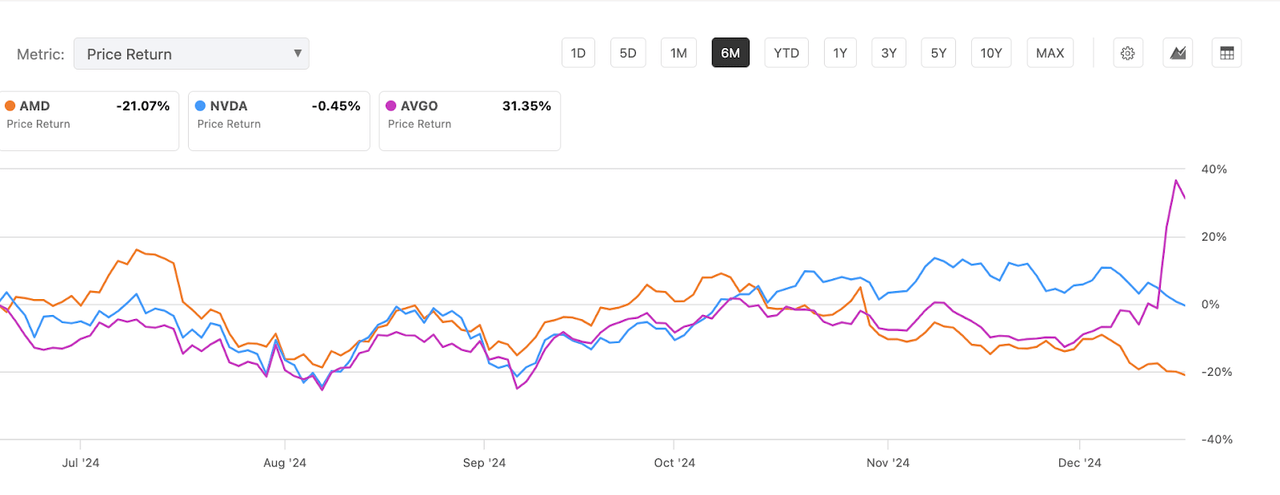 AMD, AVGO, NVDA performance