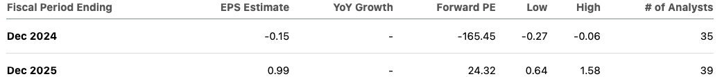 EPS estimates of Intel for the next fiscal year.