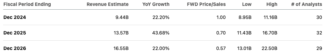 Nio’s revenue projections for the next few years.