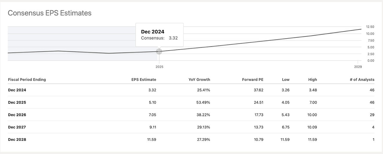 AMD EPS estimates