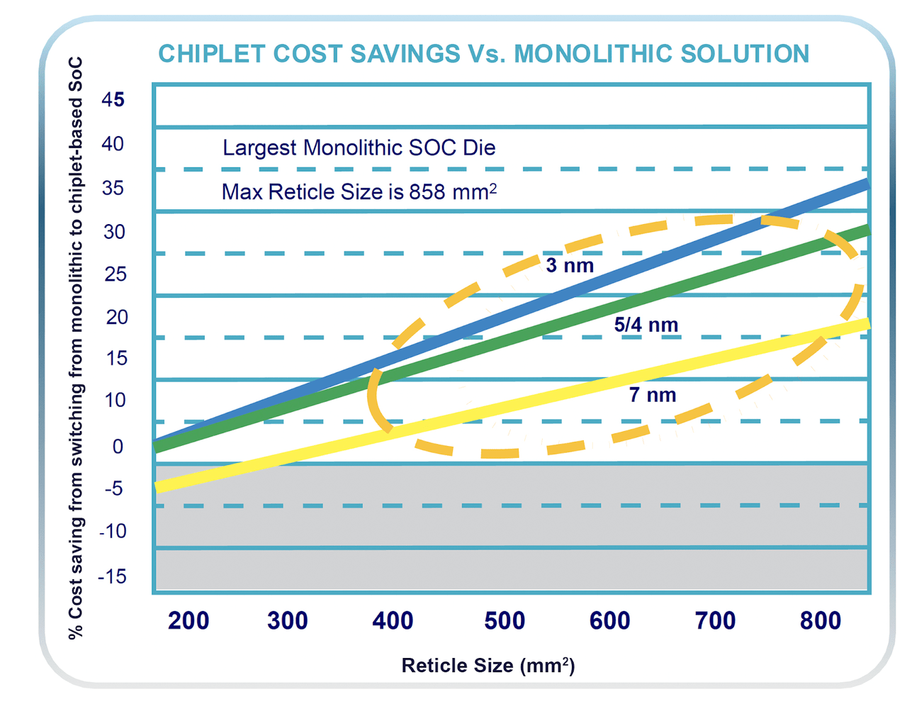 Chiplet cost savings