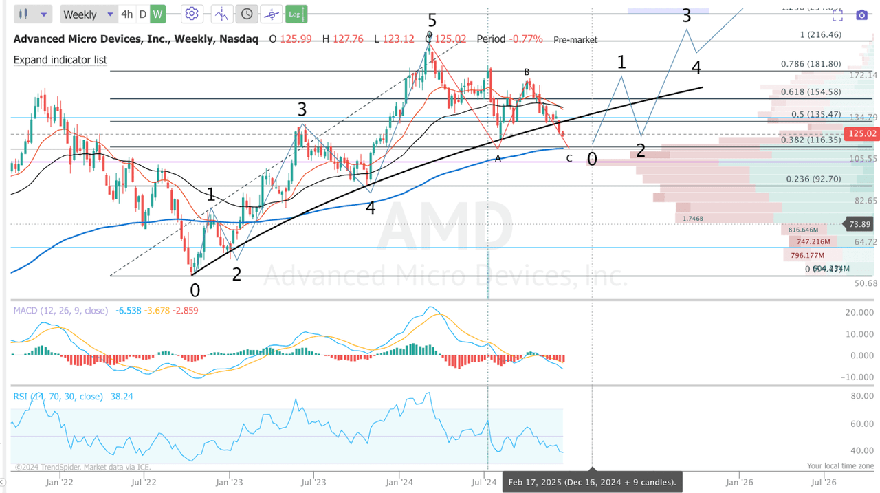 AMD TA