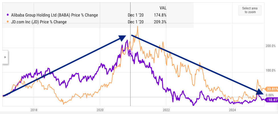 Performance of Alibaba and JD stock in the last two presidential terms.