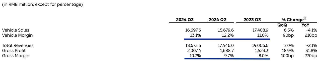 Key metrics for Nio for gross margin and vehicle margin.