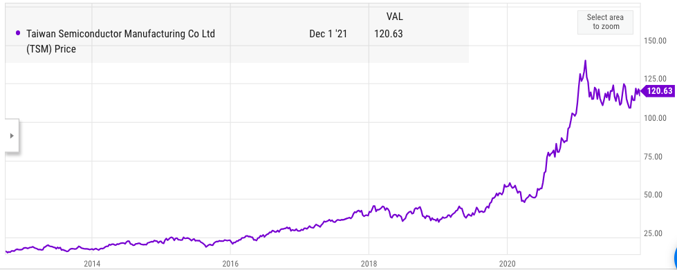 TSM stock movement in 2020 and 2021.