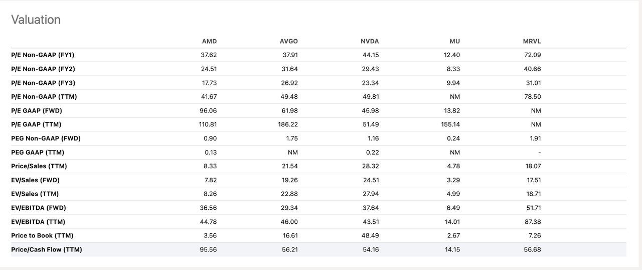 AMD vs Peers Valuation