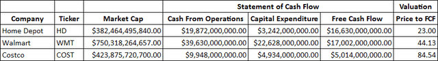 Price to FCF