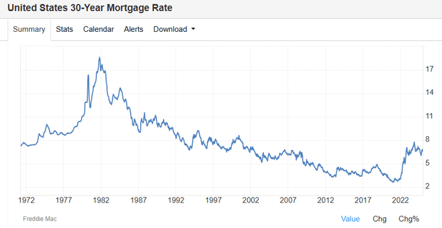 Mortage Rates