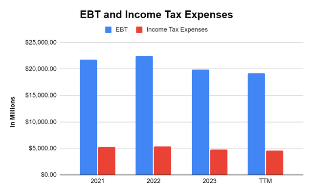 Taxes