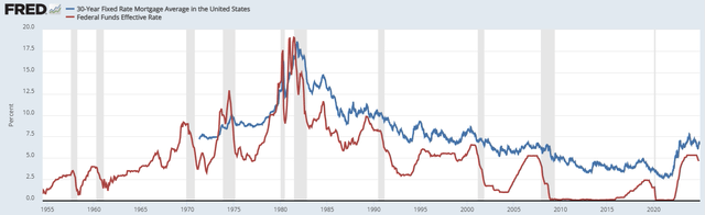 Interest Rates