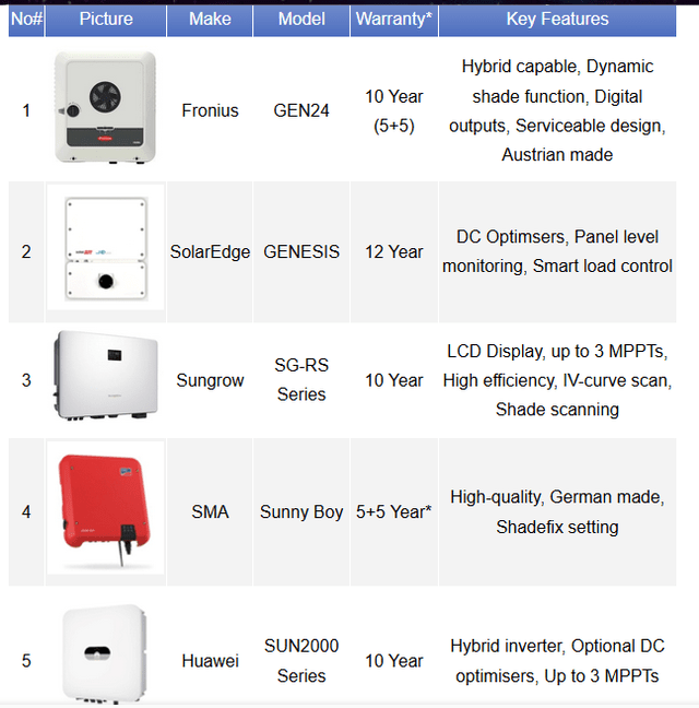 Top 10 Solar Inverters 2024