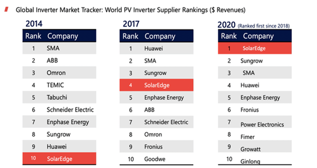 Global inverter market