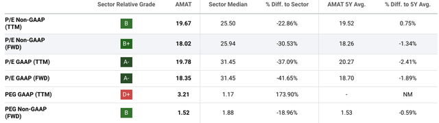 Seeking Alpha Valuation Metrics