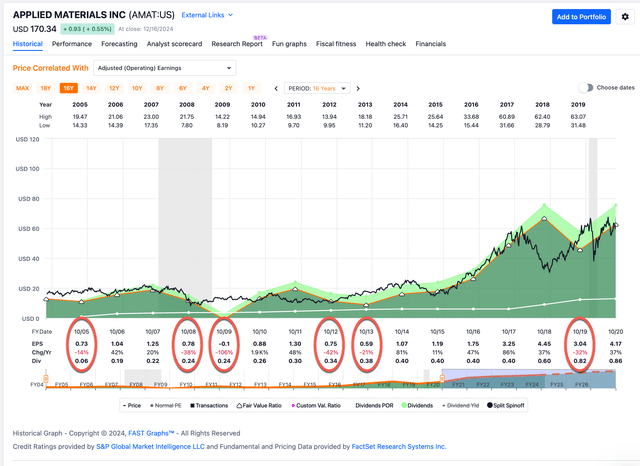 Applied Materials historical earnings data