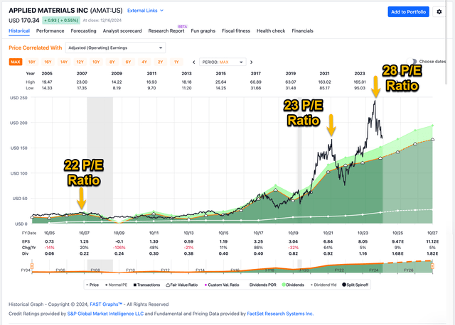 AMAT's peak P/E ratios