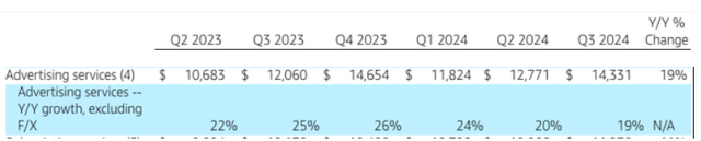 Amazon's advertising growth in the last few quarters.