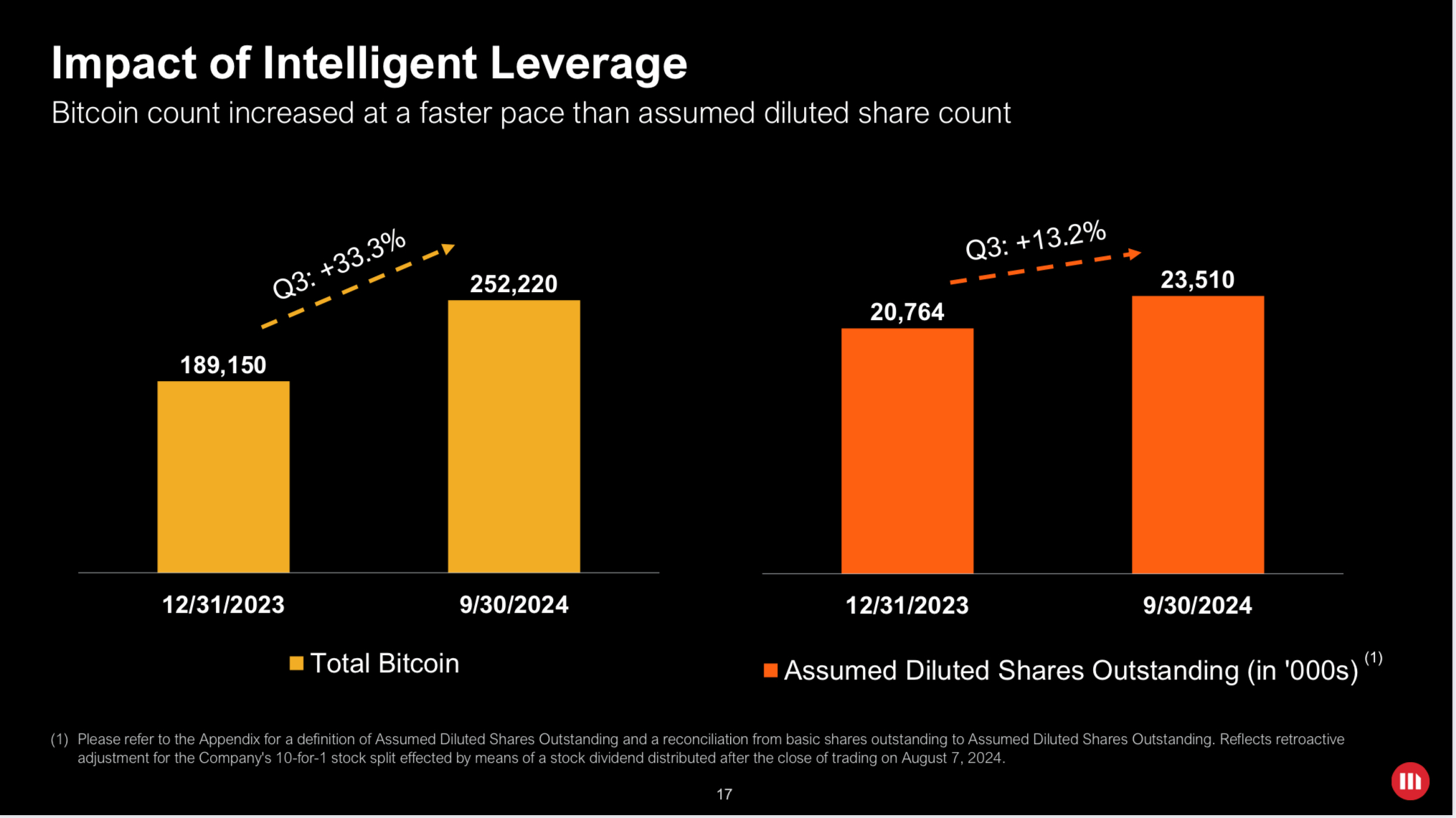 MicroStrategy And Its Bitcoin Business Deserve More Respect (NASDAQ:MSTR) |  Seeking Alpha
