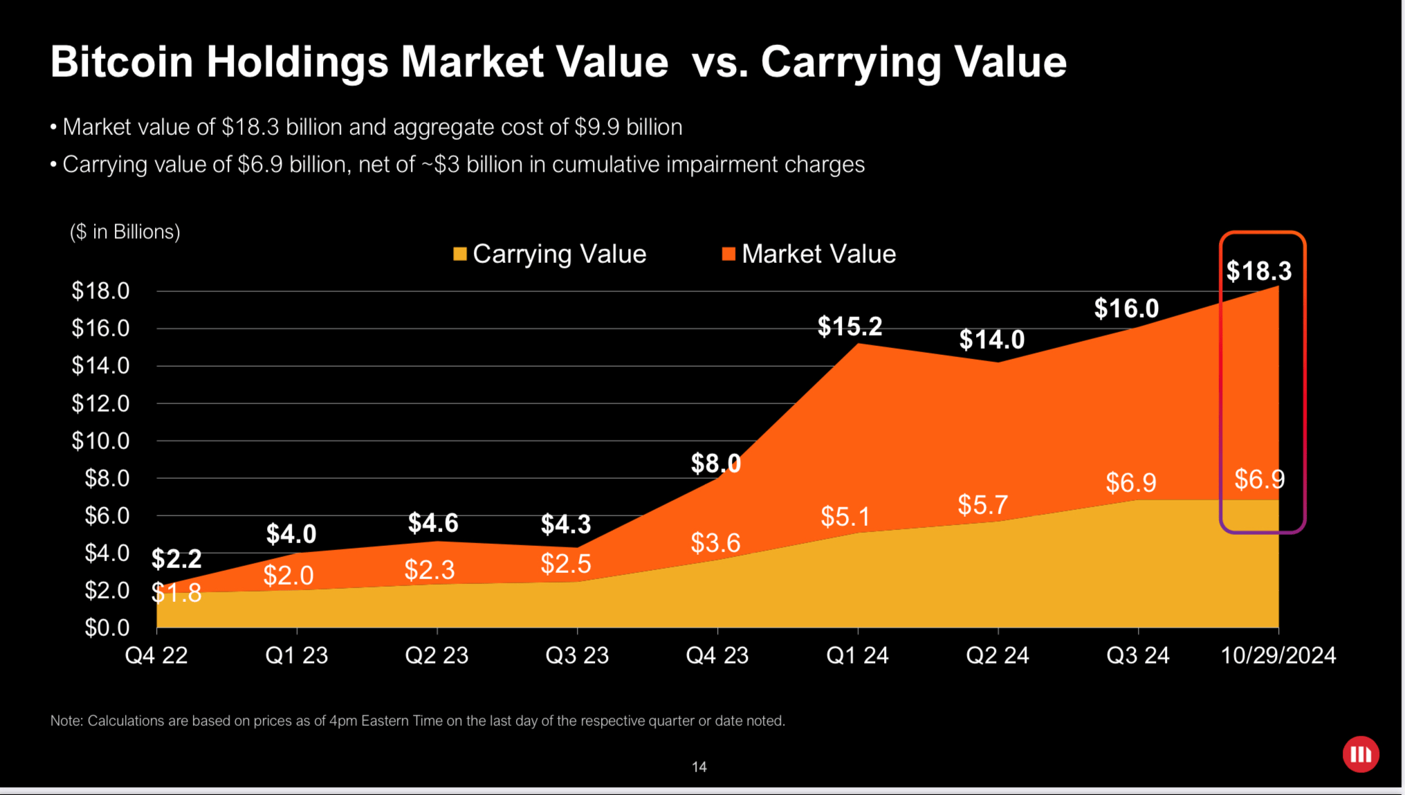 MicroStrategy And Its Bitcoin Business Deserve More Respect (NASDAQ:MSTR) |  Seeking Alpha