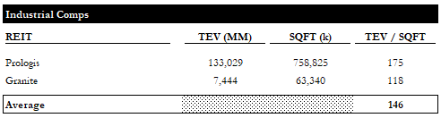 TEV/SQFT Comps