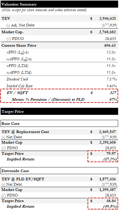 Valuation Summary