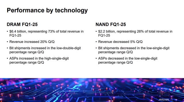 The image shows Micron's performance by technology.