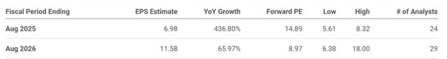 The image shows Micron's forward P/E ratio and analysts estimated EPS growth rates.