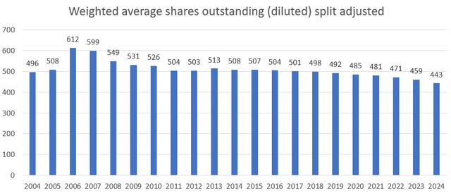 Adobe shares outstanding and capital allocation skills