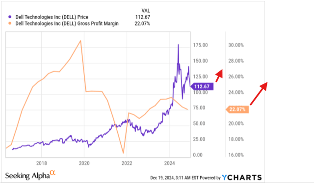 YCharts, DELL, the author's notes added