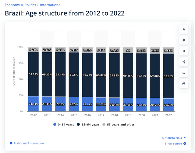 Brazil Age Structure