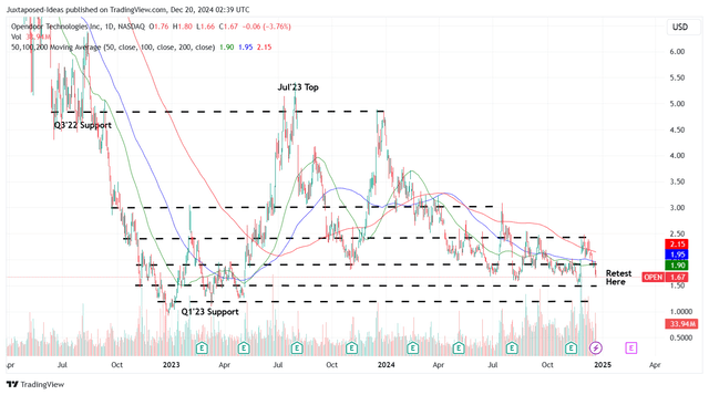 OPEN 2Y Stock Price