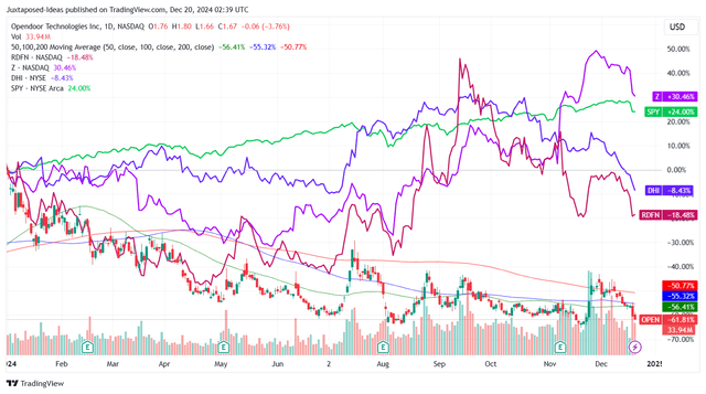 OPEN YTD Stock Price