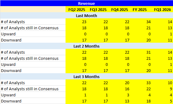 Revenue Revisions