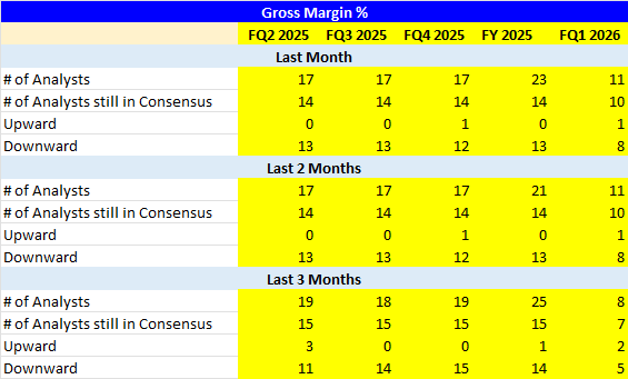 Gross Margin Revisions