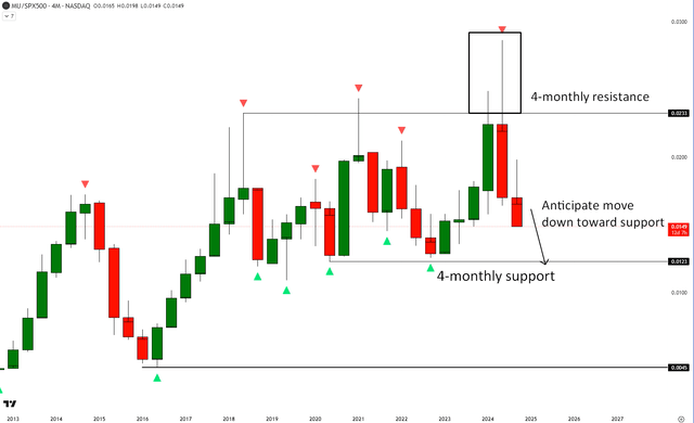 MU vs SPX500 Technical Analysis