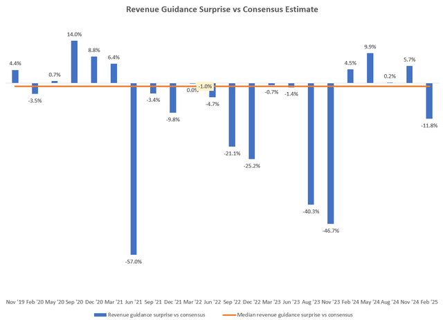 Revenue Guidance Surprise vs Consensus Estimate