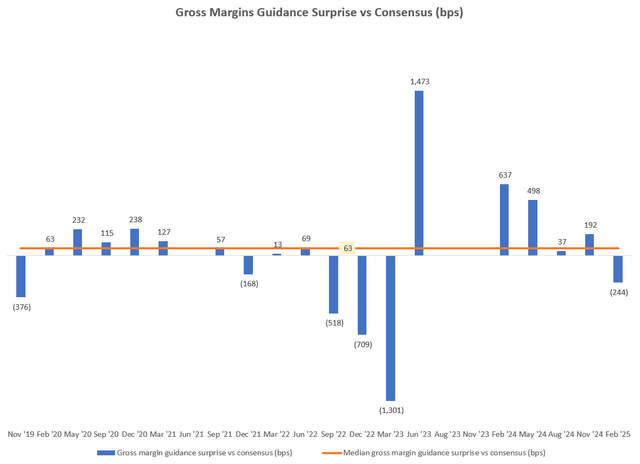 Gross Margins Guidance Surprise vs Consensus (bps)