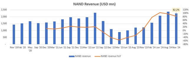 NAND Revenue (USD mn)